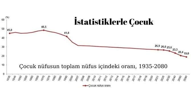 ÇOCUK NÜFUSU DÜŞÜYOR