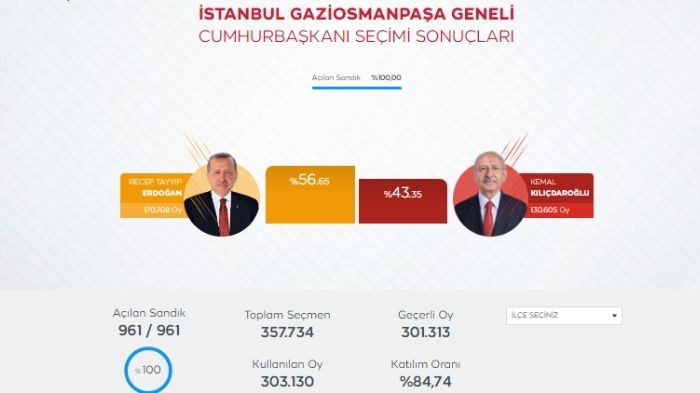 Cumhurbaşkanlığı seçimleri 2. tur Gaziosmanpaşa sonuçları.