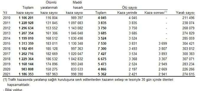 Türkiye'de 2021 yılında 187 bin 963 ölümlü yaralanmalı trafik kazası meydana geldi