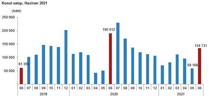 Türkiye genelinde Haziran ayında 134 bin 731 konut satıldı