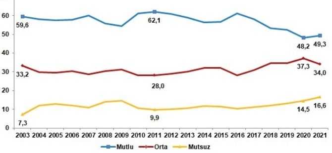 Yıllar itibari ile insanların mutsuzluk oranı artıyor.