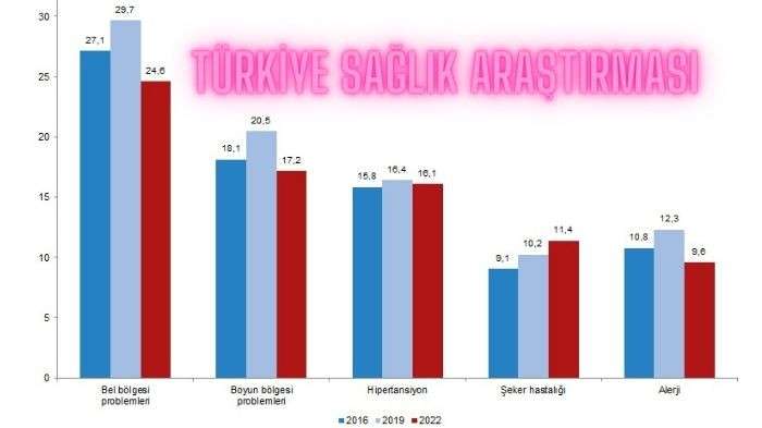 Obez bireylerin oranı yüzde 20,2 oldu