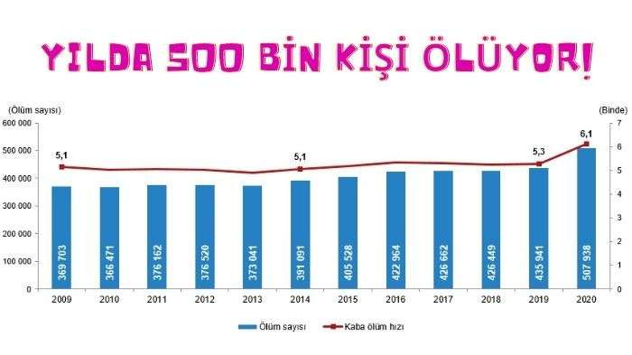 Ölüm sayısı 2020 yılında 507 bin 938 oldu