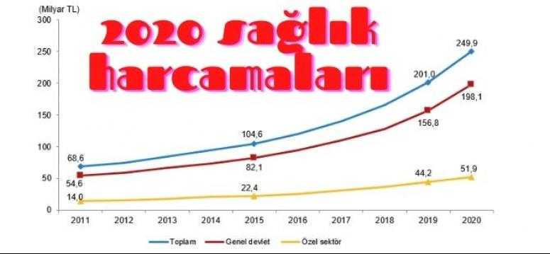 2020 sağlık harcaması 249 milyar 932 milyon TL olarak gerçekleşti