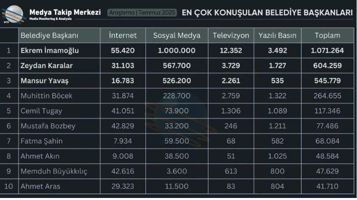 Temmuz 2025’te En Çok Konuşulan Belediye Başkanları