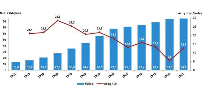 Türkiye nüfusu 84 milyon 680 bin 273 kişi oldu