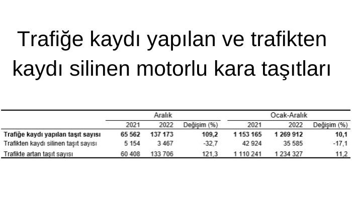 Türkiye'de 2022 yılında 1 milyon 269 bin 912 adet taşıtın trafiğe kaydı yapıldı