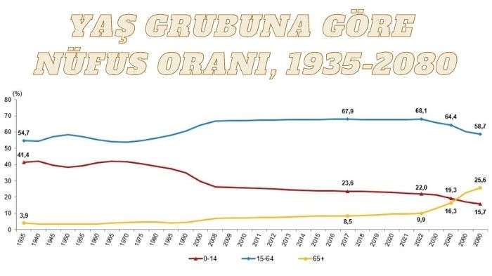 Yaşlı nüfus 8 milyon 451 bin 669 kişi oldu